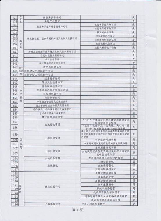 行政審批事項(xiàng)清理6.jpg