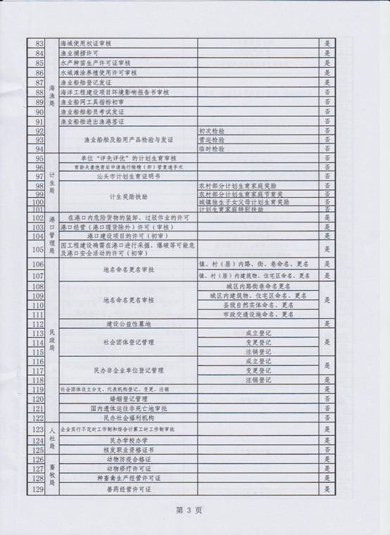 行政審批事項(xiàng)清理5.jpg