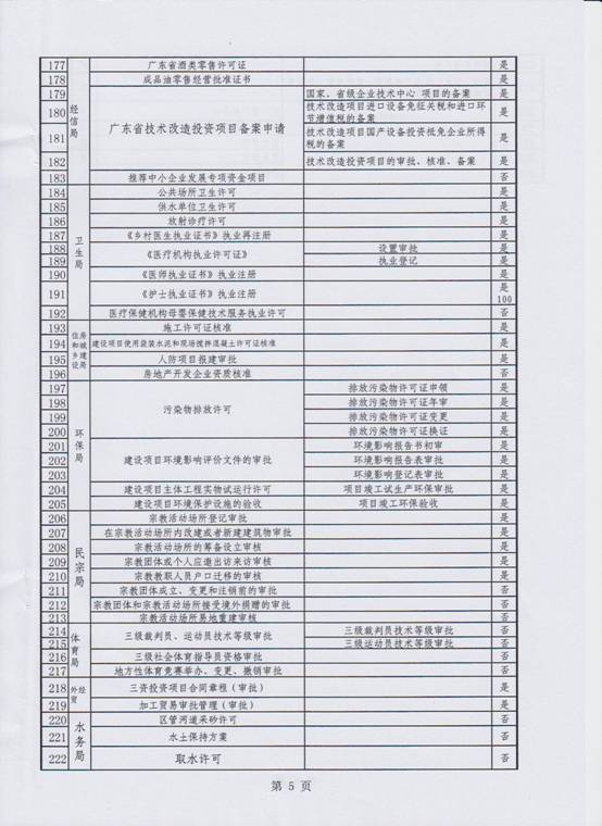 行政審批事項(xiàng)清理7.jpg