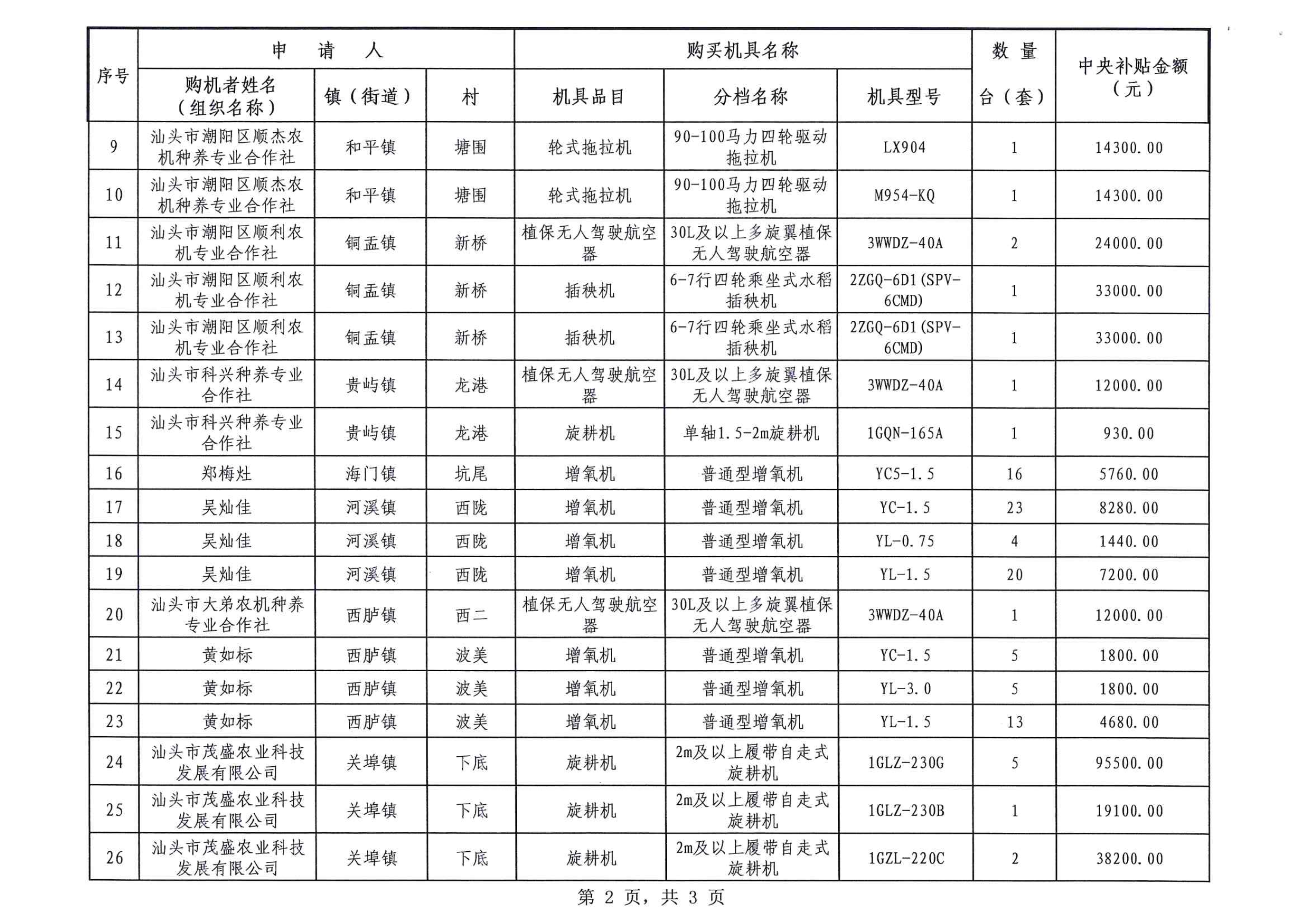 汕頭市潮陽(yáng)區(qū)農(nóng)業(yè)機(jī)械購(gòu)置補(bǔ)貼對(duì)象公示（2022年第三批）_2.png
